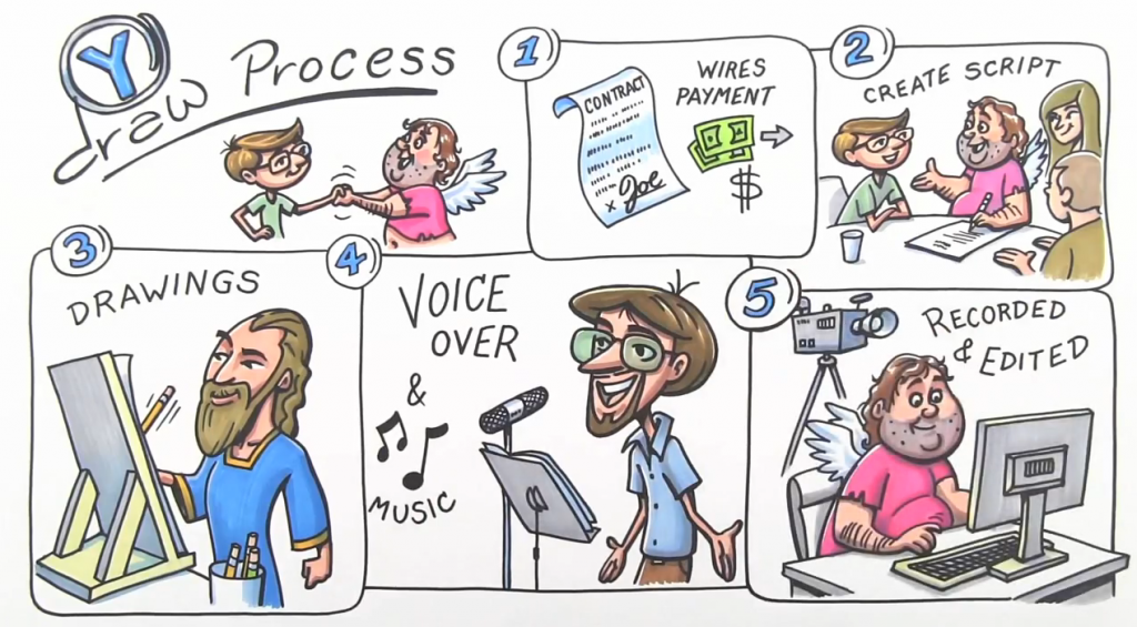 Ydraw Process 1024x565 Video Scribing Process