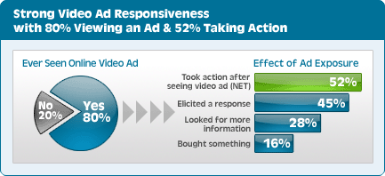 Video Scribing Ad Responsiveness