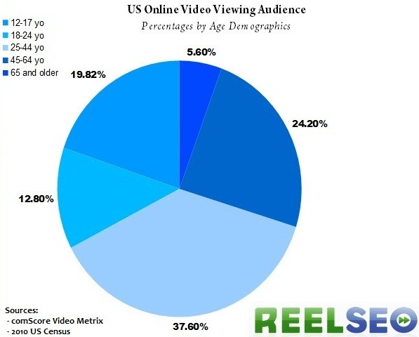 video-viewing-age-percentages