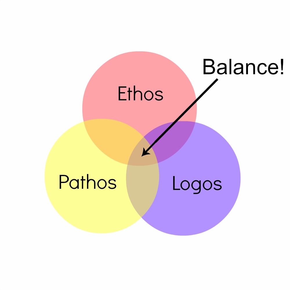 ethos pathos and logos definition